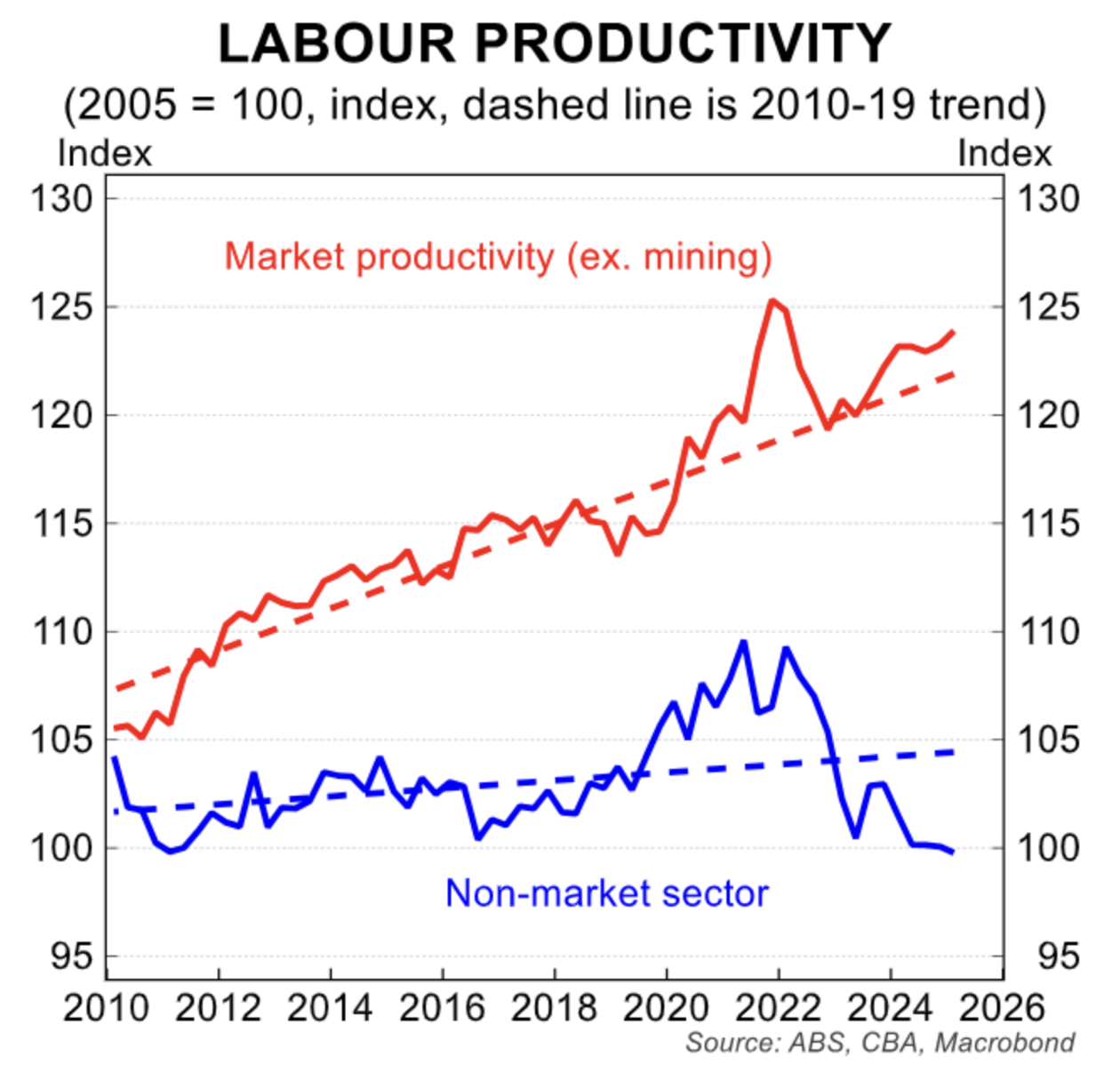 Graph 3: labour productivity 